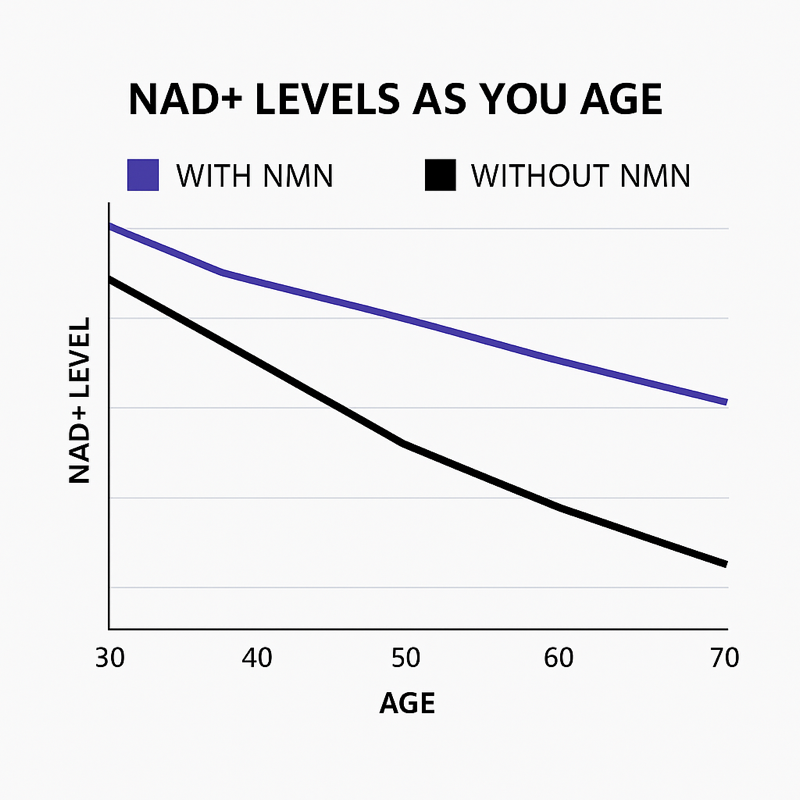 Age Defense NMN Capsules 500mg